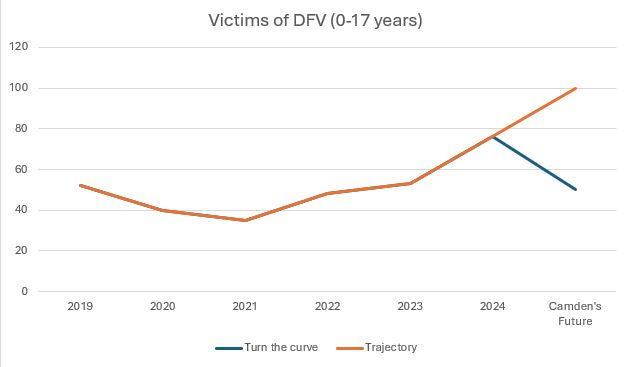 Turn the curve